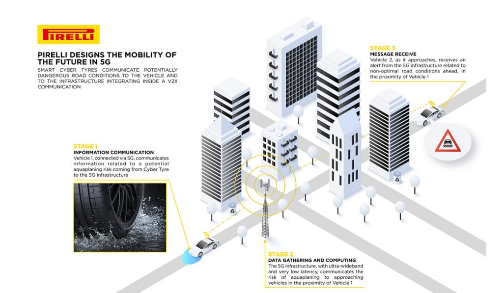 Pirelli's Innovative Cyber Tyres Interacts With Other Vehicles Over A 5G Network
